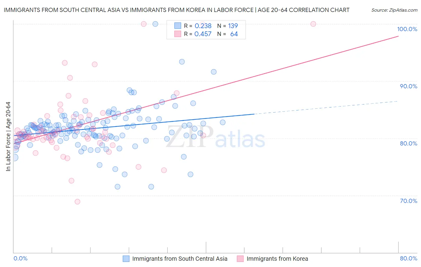 Immigrants from South Central Asia vs Immigrants from Korea In Labor Force | Age 20-64