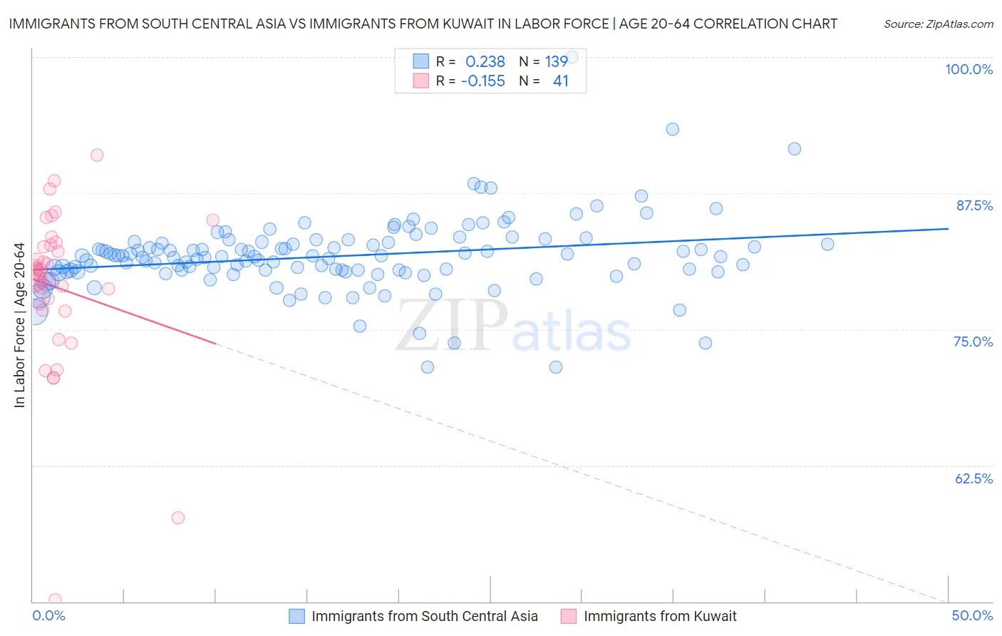 Immigrants from South Central Asia vs Immigrants from Kuwait In Labor Force | Age 20-64