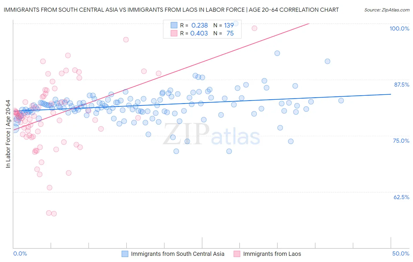 Immigrants from South Central Asia vs Immigrants from Laos In Labor Force | Age 20-64