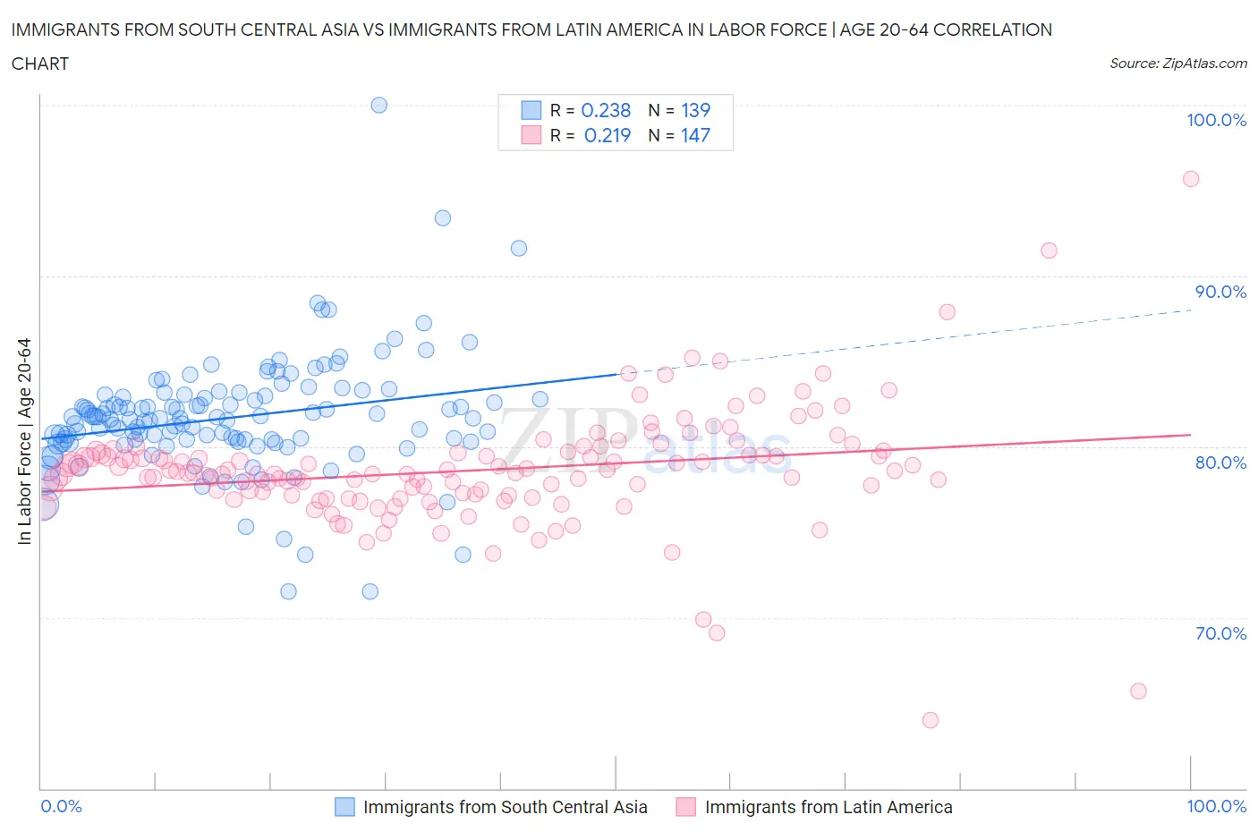 Immigrants from South Central Asia vs Immigrants from Latin America In Labor Force | Age 20-64