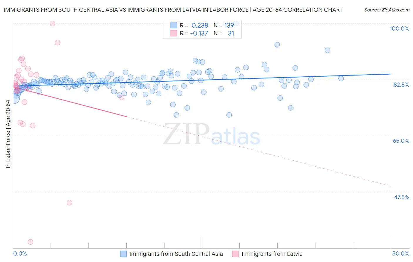 Immigrants from South Central Asia vs Immigrants from Latvia In Labor Force | Age 20-64