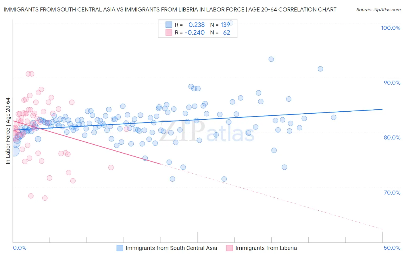 Immigrants from South Central Asia vs Immigrants from Liberia In Labor Force | Age 20-64