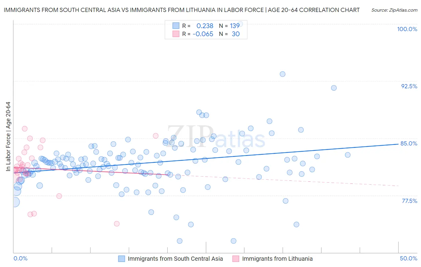 Immigrants from South Central Asia vs Immigrants from Lithuania In Labor Force | Age 20-64