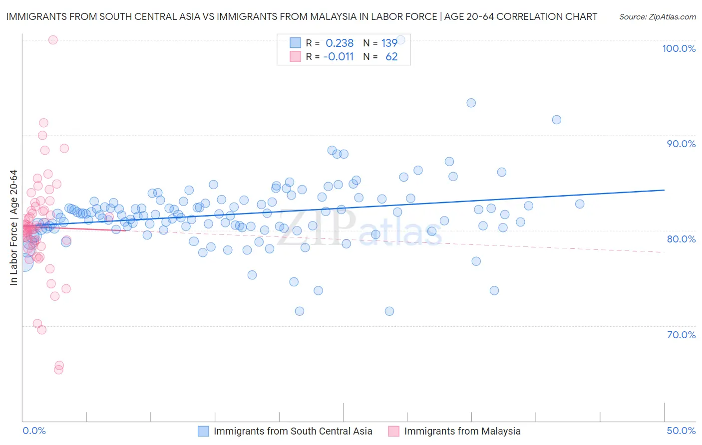 Immigrants from South Central Asia vs Immigrants from Malaysia In Labor Force | Age 20-64