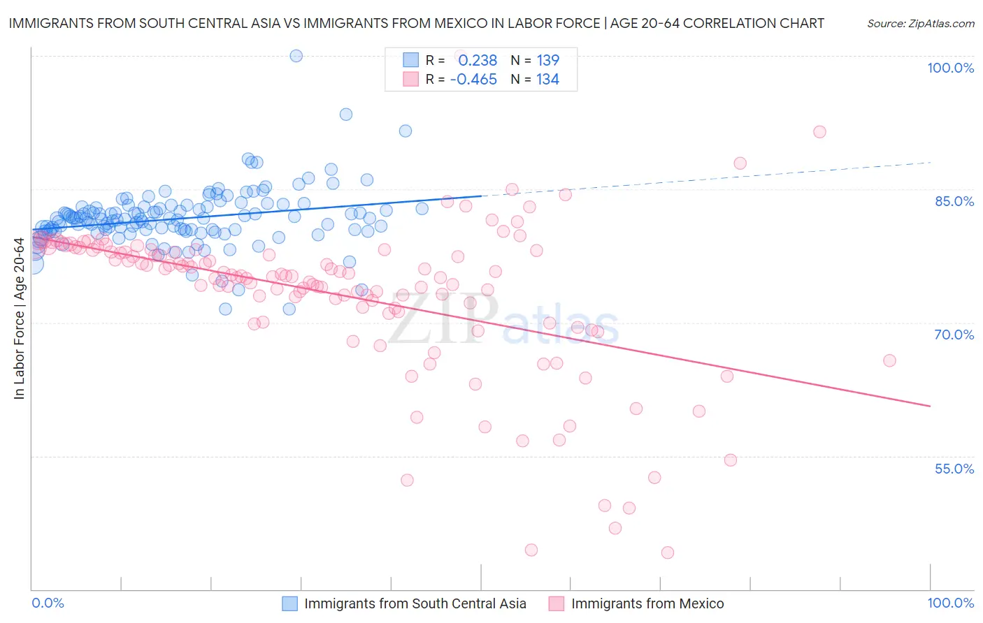 Immigrants from South Central Asia vs Immigrants from Mexico In Labor Force | Age 20-64