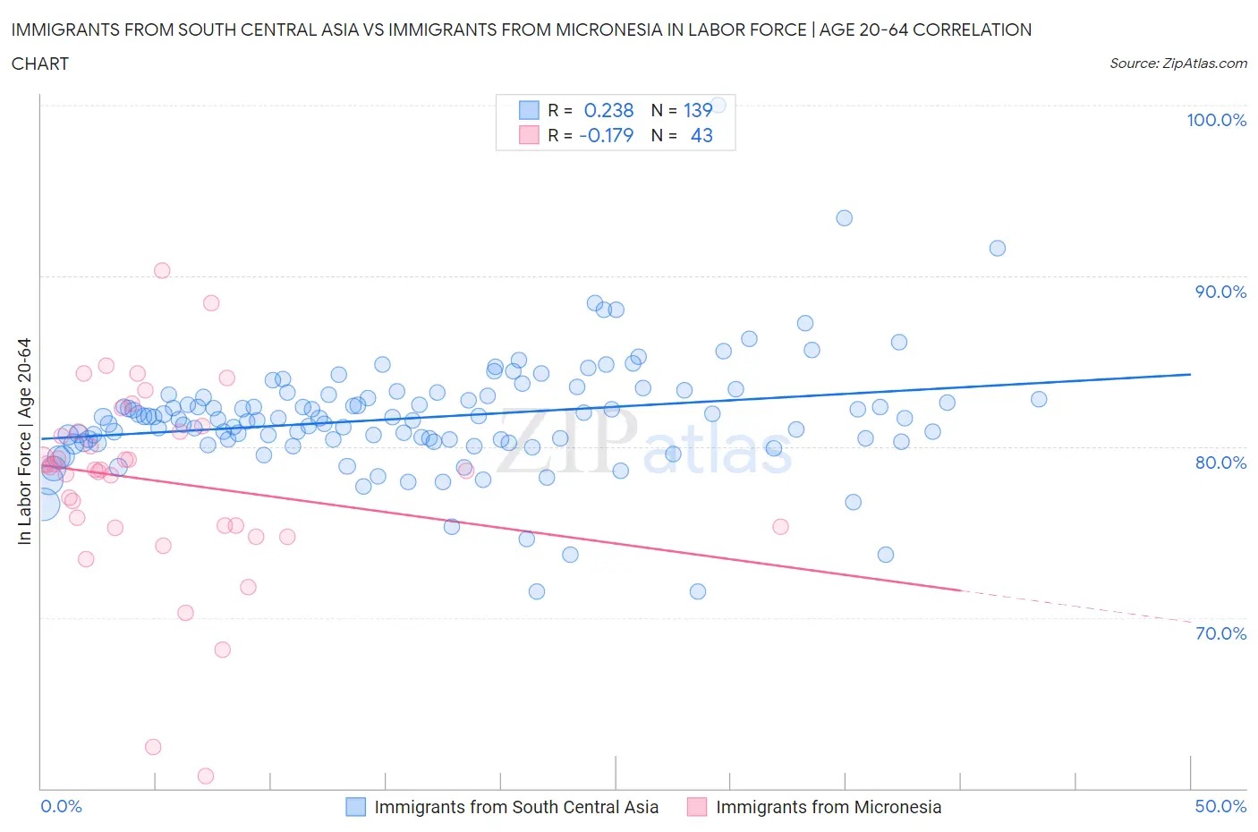 Immigrants from South Central Asia vs Immigrants from Micronesia In Labor Force | Age 20-64