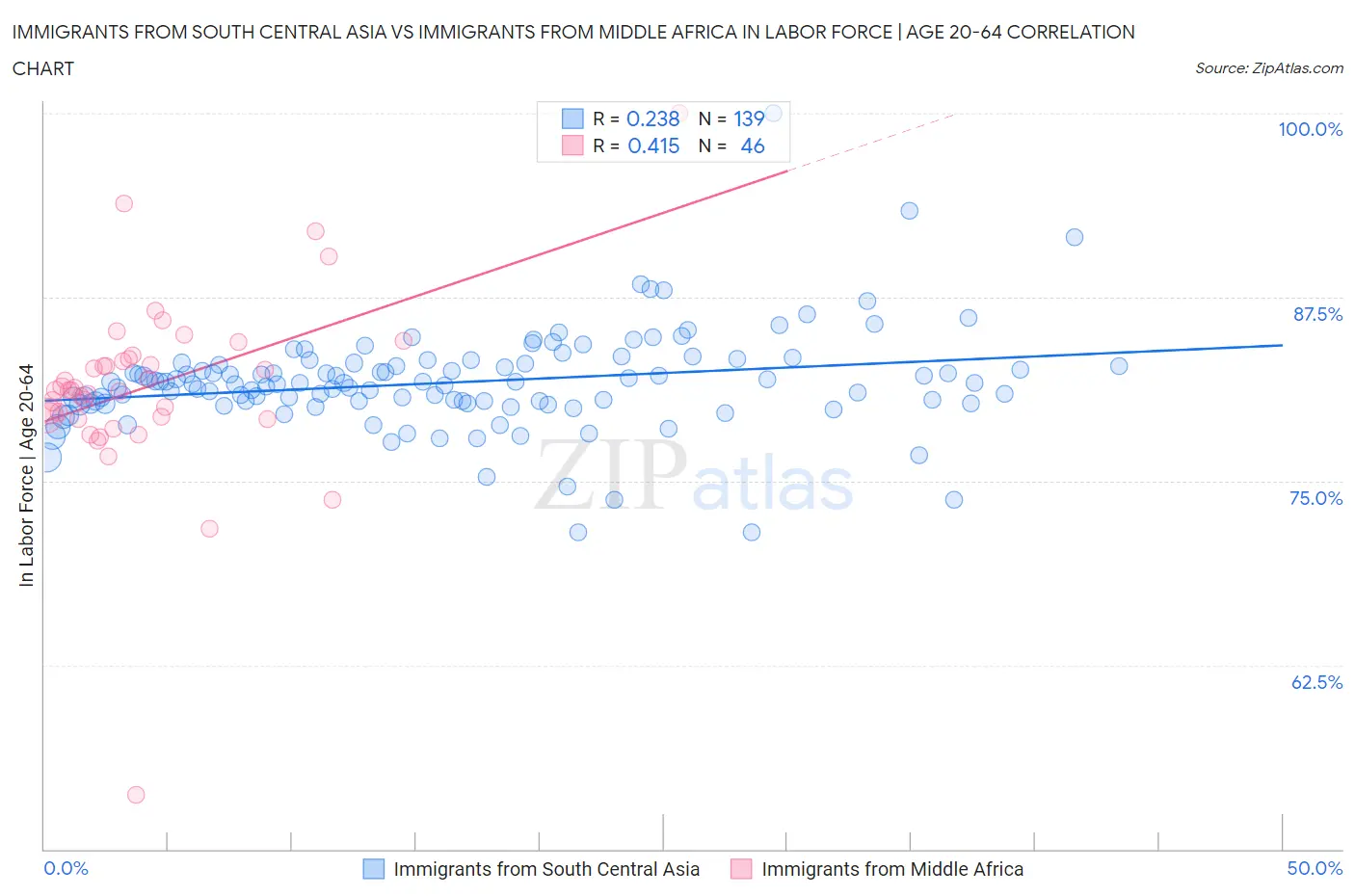 Immigrants from South Central Asia vs Immigrants from Middle Africa In Labor Force | Age 20-64