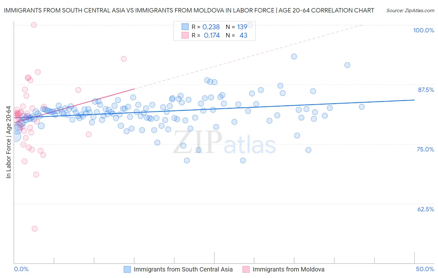 Immigrants from South Central Asia vs Immigrants from Moldova In Labor Force | Age 20-64