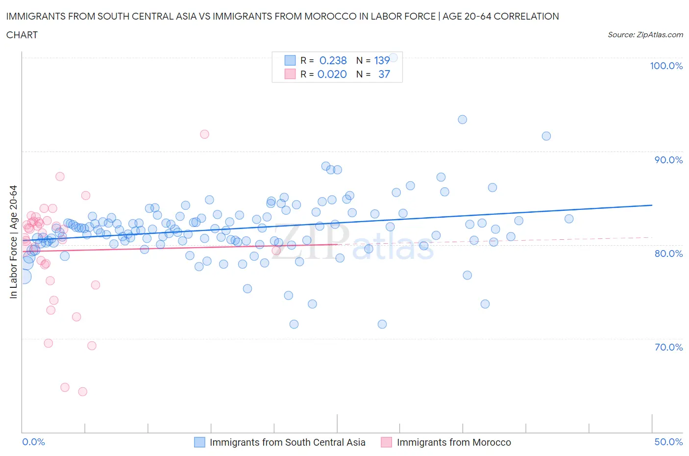 Immigrants from South Central Asia vs Immigrants from Morocco In Labor Force | Age 20-64