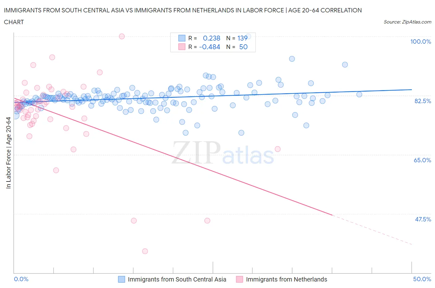 Immigrants from South Central Asia vs Immigrants from Netherlands In Labor Force | Age 20-64