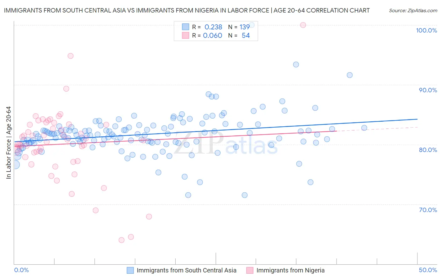 Immigrants from South Central Asia vs Immigrants from Nigeria In Labor Force | Age 20-64