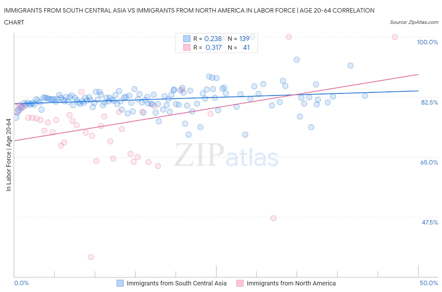 Immigrants from South Central Asia vs Immigrants from North America In Labor Force | Age 20-64