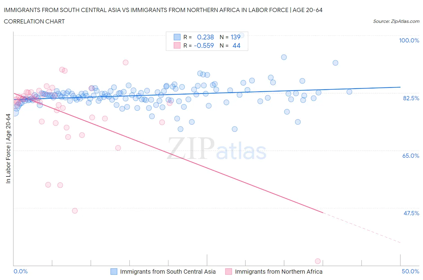 Immigrants from South Central Asia vs Immigrants from Northern Africa In Labor Force | Age 20-64