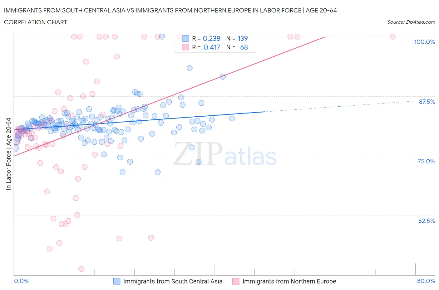Immigrants from South Central Asia vs Immigrants from Northern Europe In Labor Force | Age 20-64
