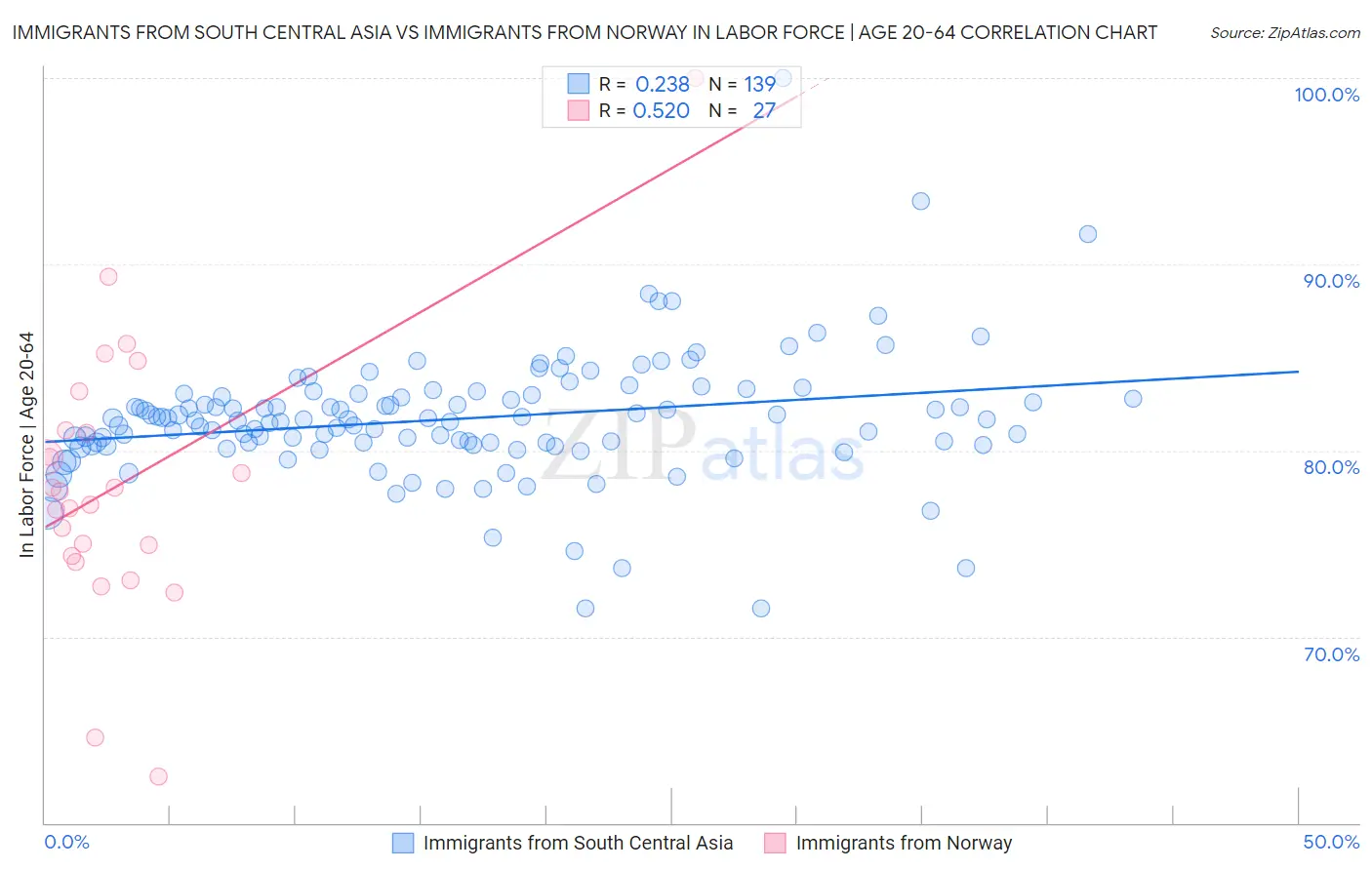 Immigrants from South Central Asia vs Immigrants from Norway In Labor Force | Age 20-64