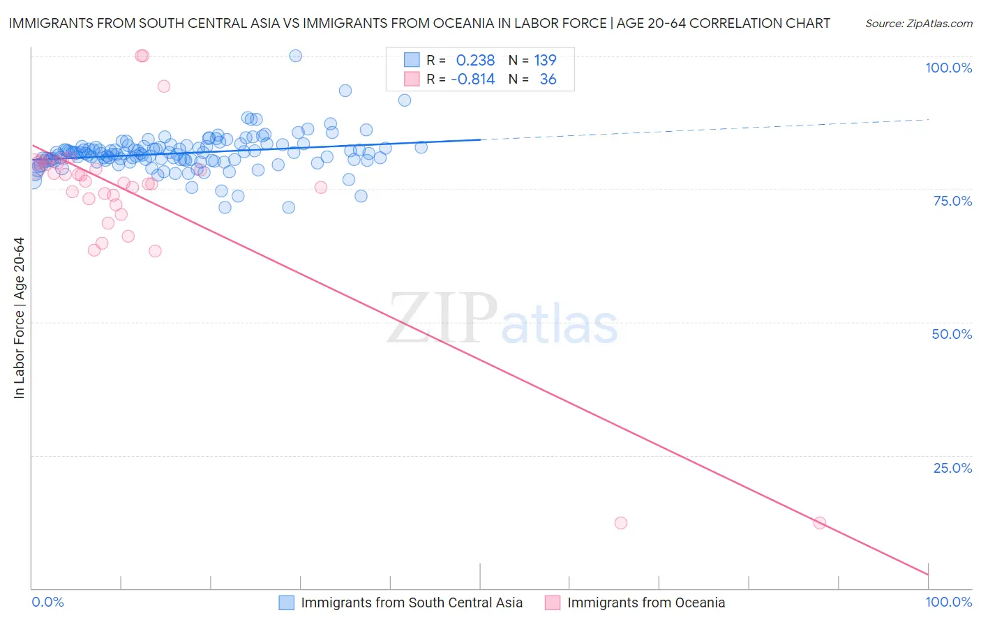 Immigrants from South Central Asia vs Immigrants from Oceania In Labor Force | Age 20-64