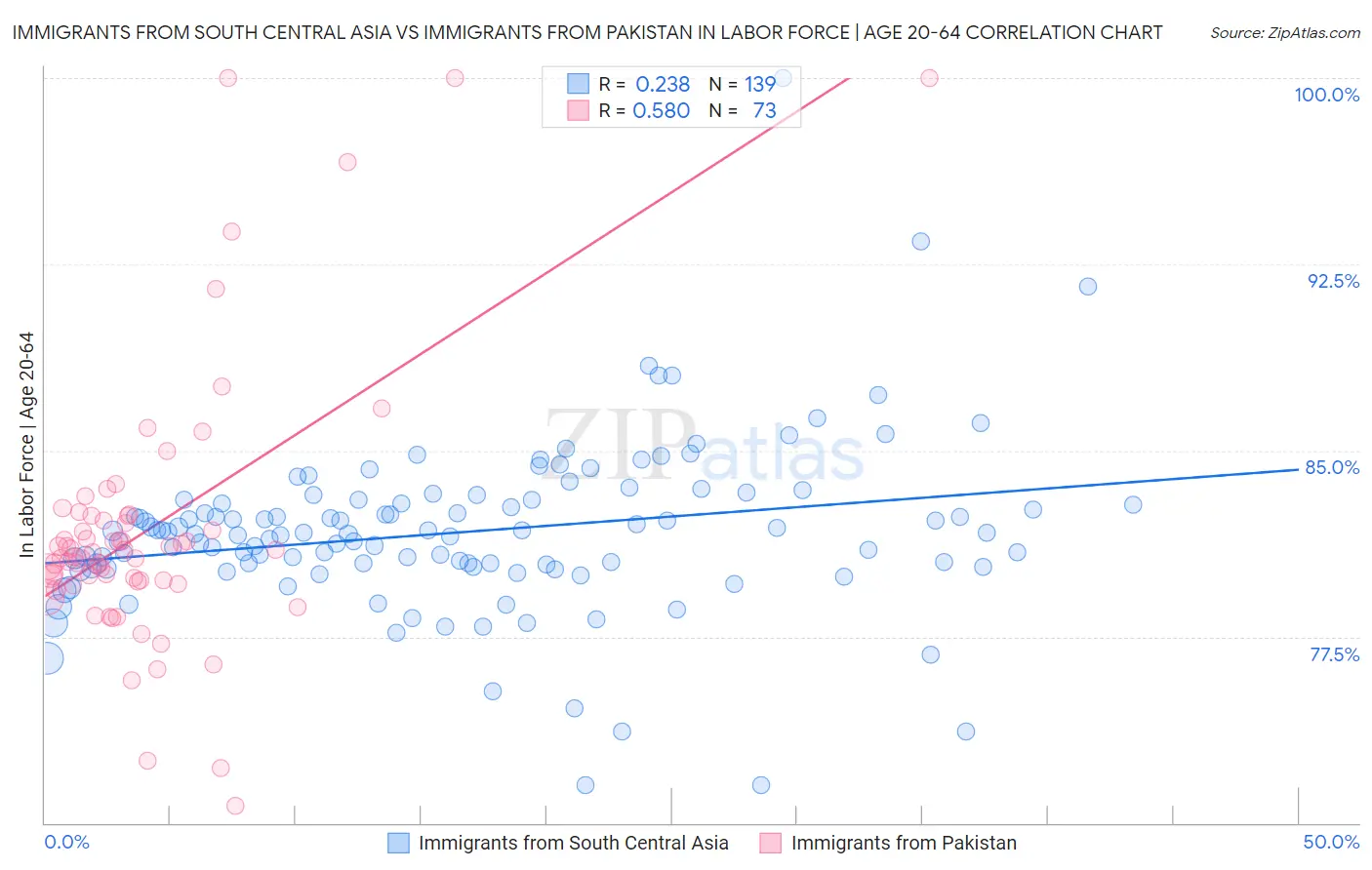 Immigrants from South Central Asia vs Immigrants from Pakistan In Labor Force | Age 20-64