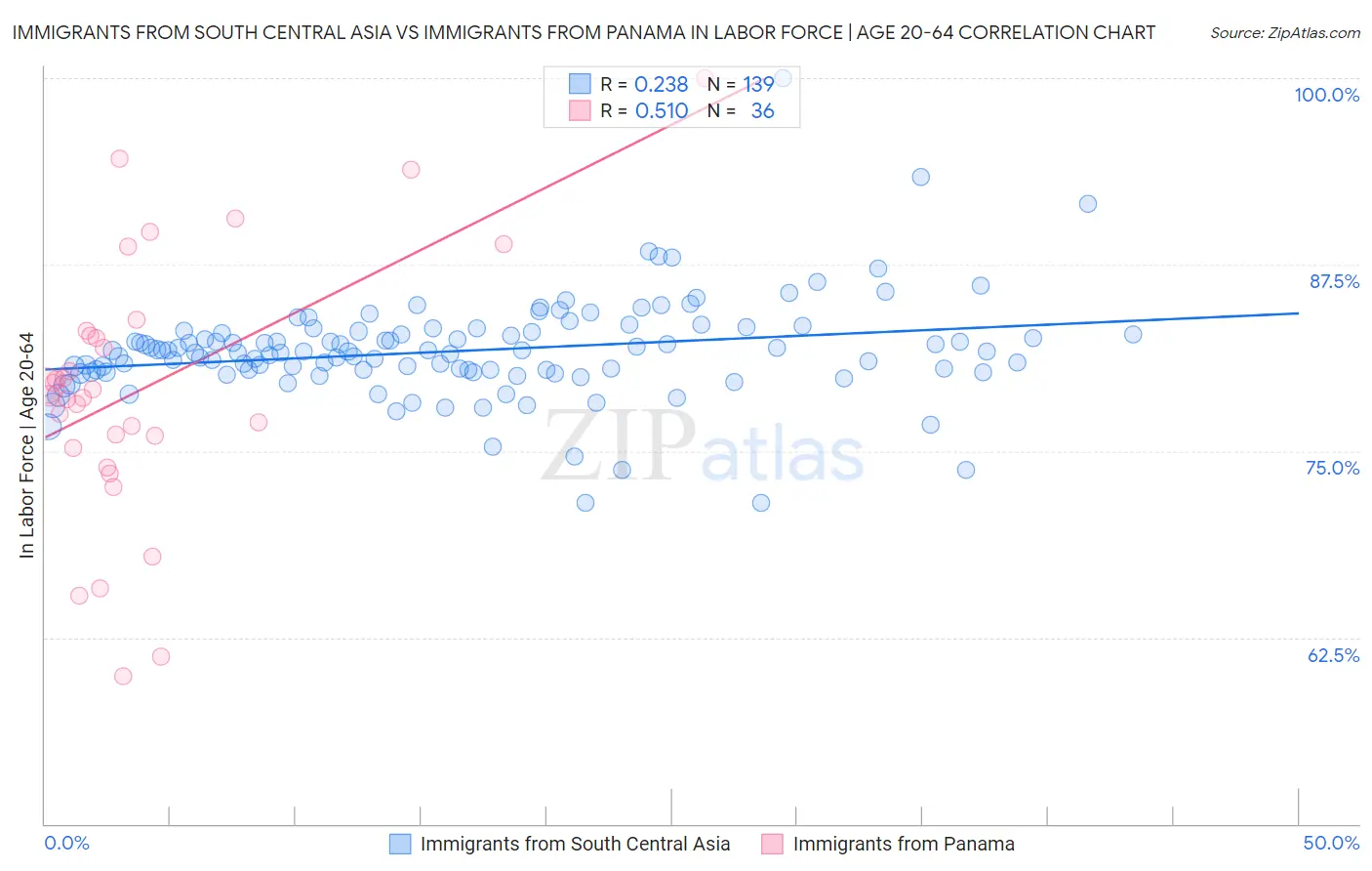 Immigrants from South Central Asia vs Immigrants from Panama In Labor Force | Age 20-64