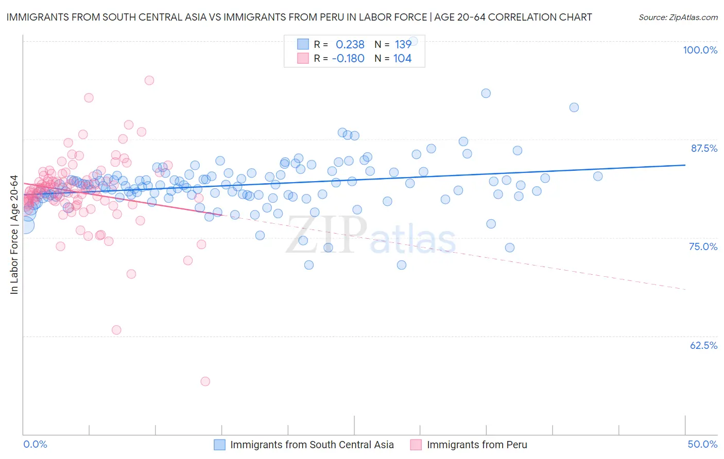 Immigrants from South Central Asia vs Immigrants from Peru In Labor Force | Age 20-64