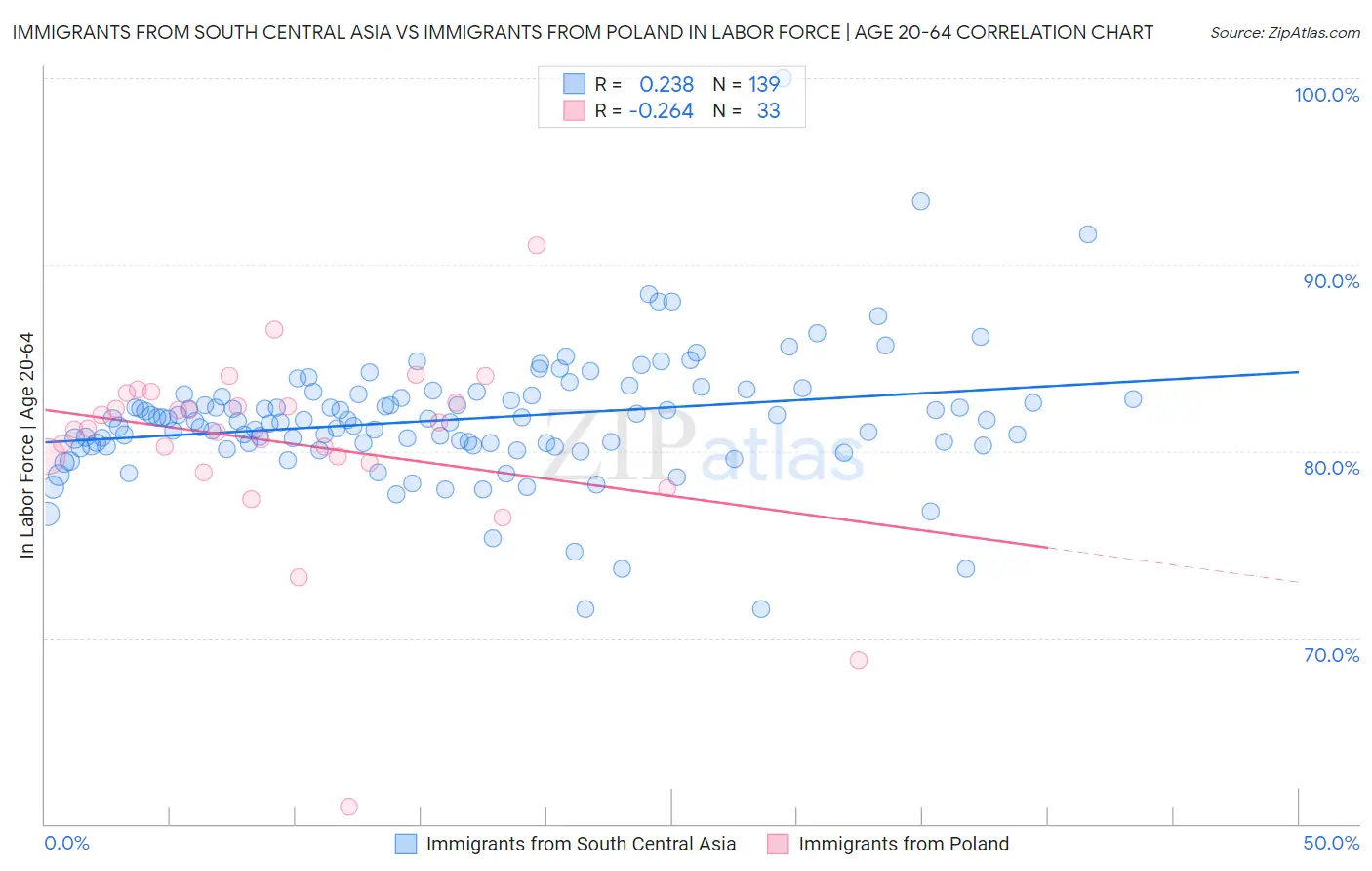 Immigrants from South Central Asia vs Immigrants from Poland In Labor Force | Age 20-64