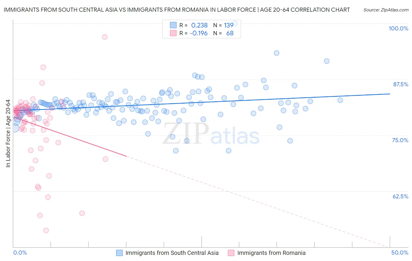 Immigrants from South Central Asia vs Immigrants from Romania In Labor Force | Age 20-64