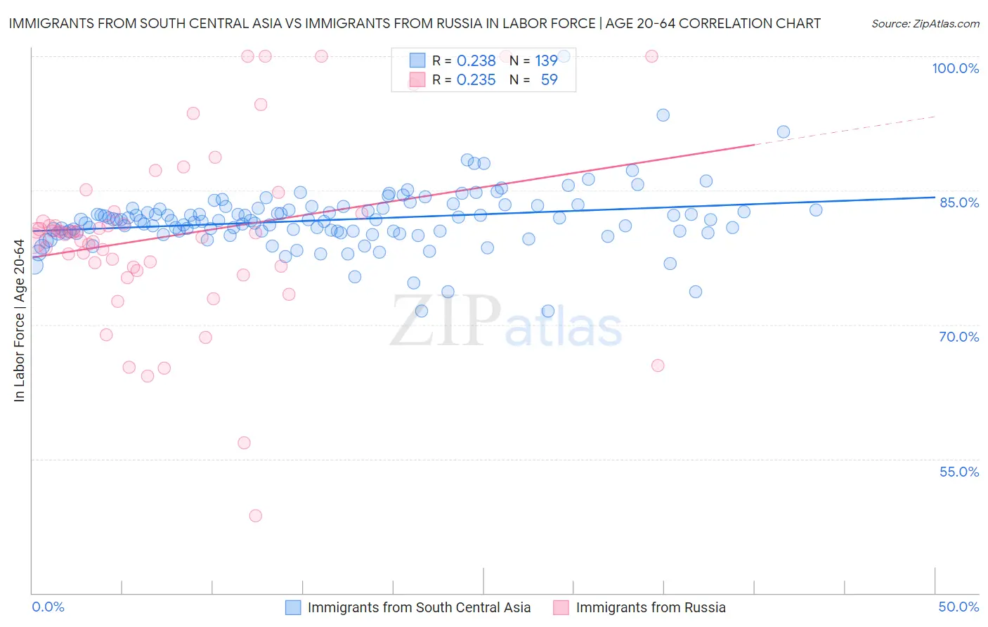 Immigrants from South Central Asia vs Immigrants from Russia In Labor Force | Age 20-64