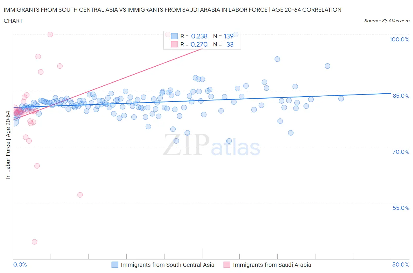 Immigrants from South Central Asia vs Immigrants from Saudi Arabia In Labor Force | Age 20-64