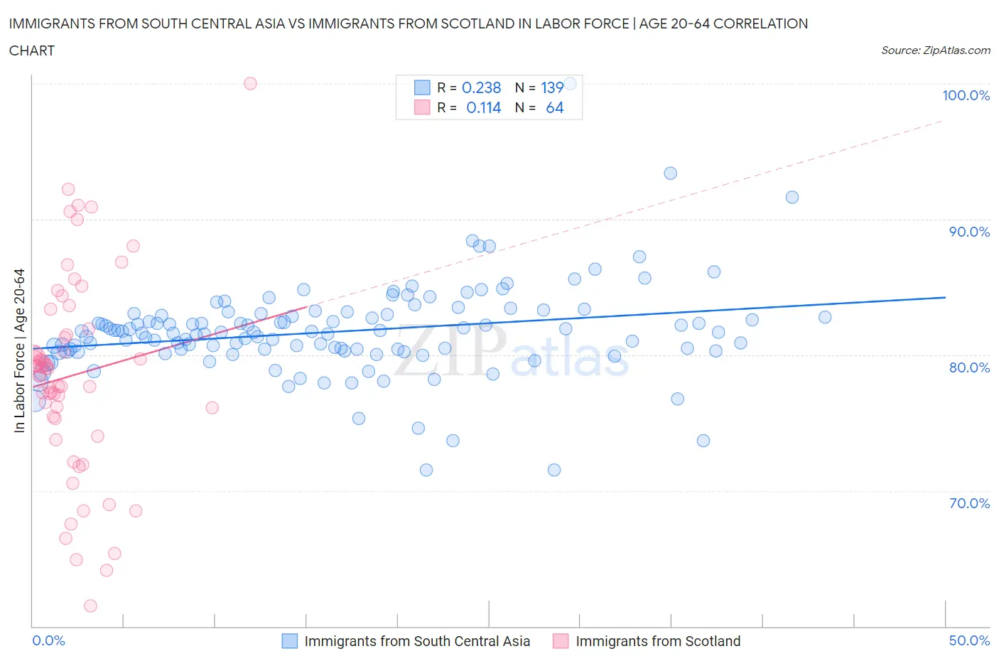 Immigrants from South Central Asia vs Immigrants from Scotland In Labor Force | Age 20-64