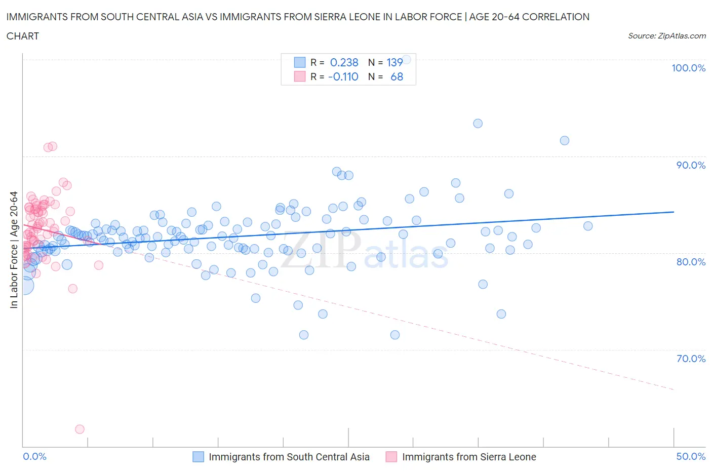 Immigrants from South Central Asia vs Immigrants from Sierra Leone In Labor Force | Age 20-64