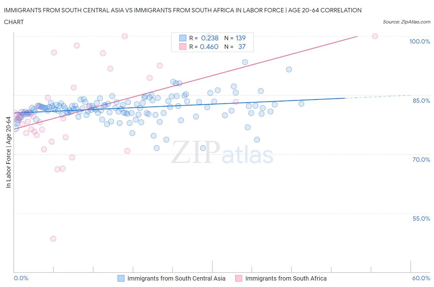 Immigrants from South Central Asia vs Immigrants from South Africa In Labor Force | Age 20-64