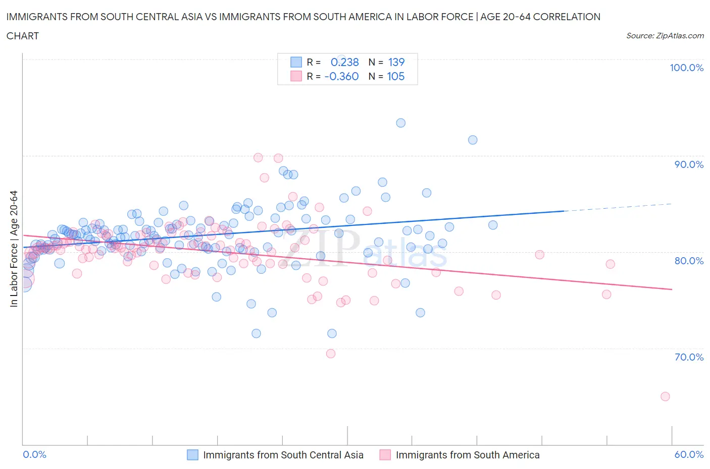Immigrants from South Central Asia vs Immigrants from South America In Labor Force | Age 20-64