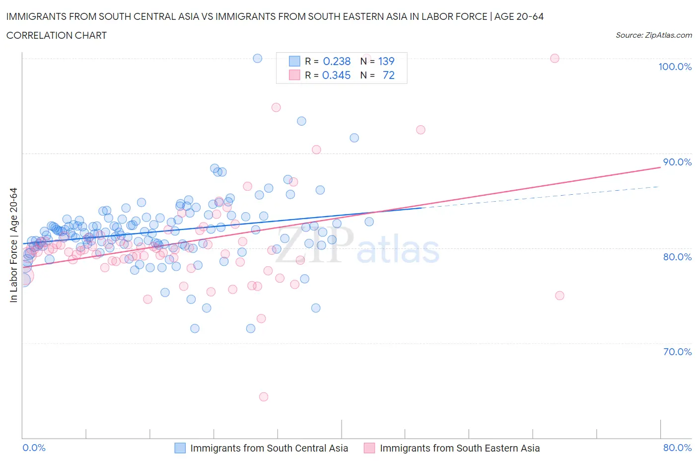 Immigrants from South Central Asia vs Immigrants from South Eastern Asia In Labor Force | Age 20-64