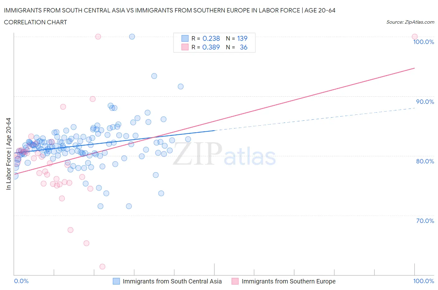 Immigrants from South Central Asia vs Immigrants from Southern Europe In Labor Force | Age 20-64