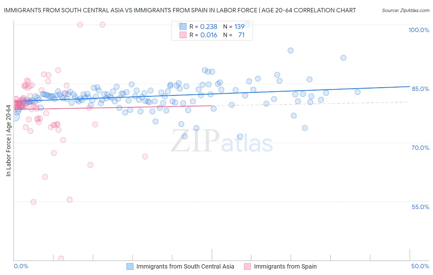 Immigrants from South Central Asia vs Immigrants from Spain In Labor Force | Age 20-64