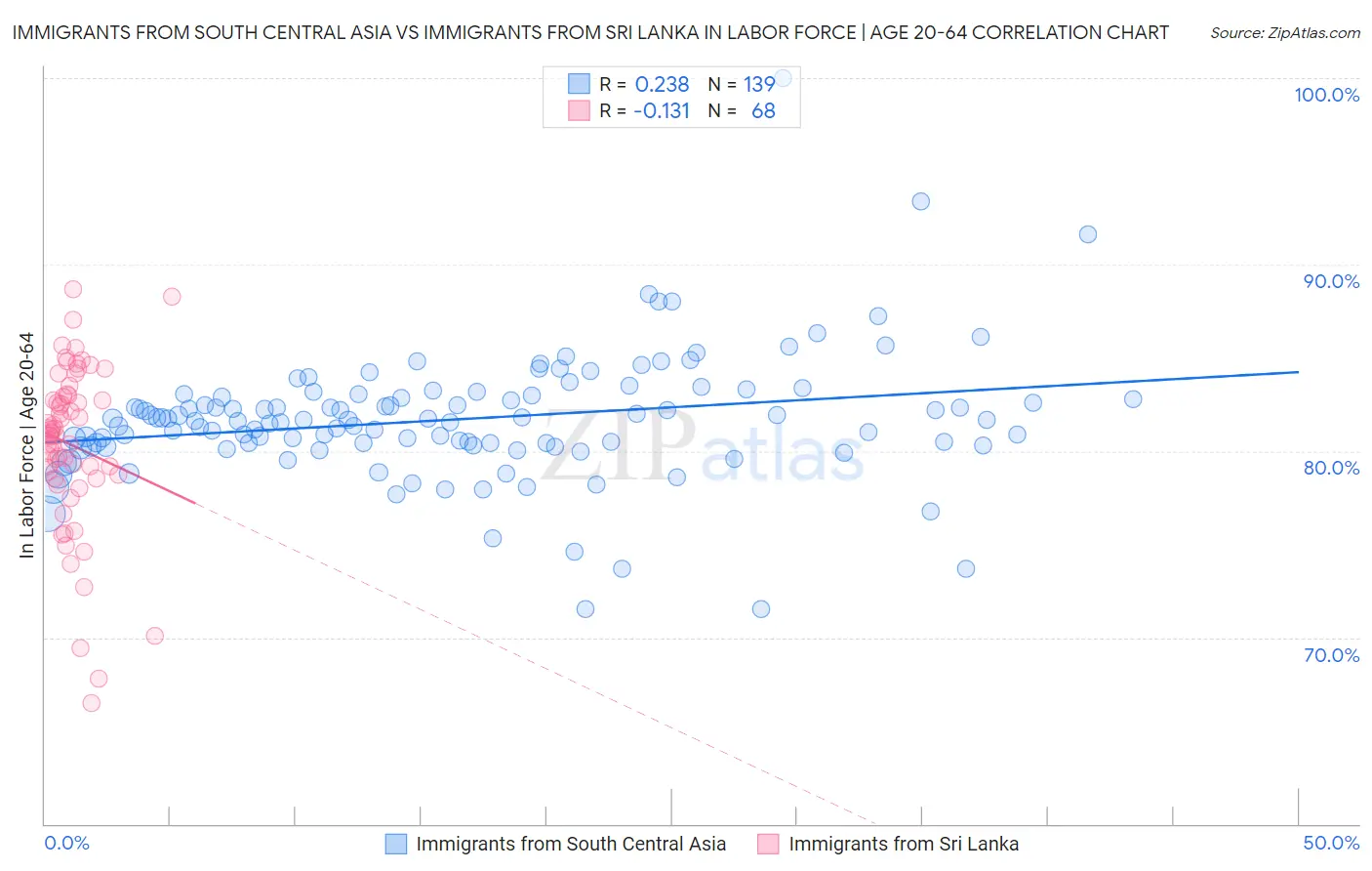Immigrants from South Central Asia vs Immigrants from Sri Lanka In Labor Force | Age 20-64