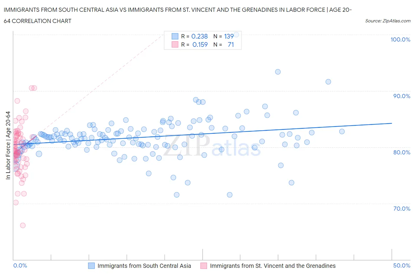 Immigrants from South Central Asia vs Immigrants from St. Vincent and the Grenadines In Labor Force | Age 20-64