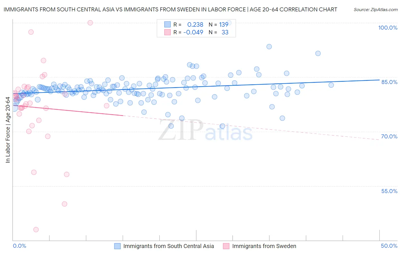 Immigrants from South Central Asia vs Immigrants from Sweden In Labor Force | Age 20-64