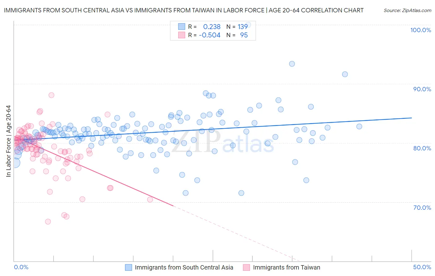 Immigrants from South Central Asia vs Immigrants from Taiwan In Labor Force | Age 20-64