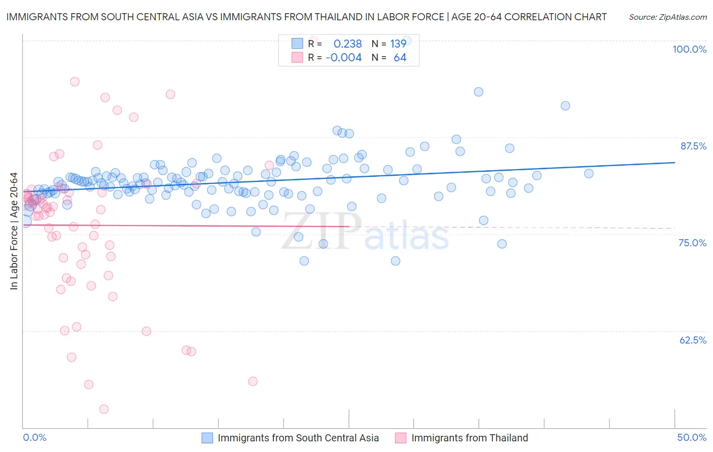 Immigrants from South Central Asia vs Immigrants from Thailand In Labor Force | Age 20-64