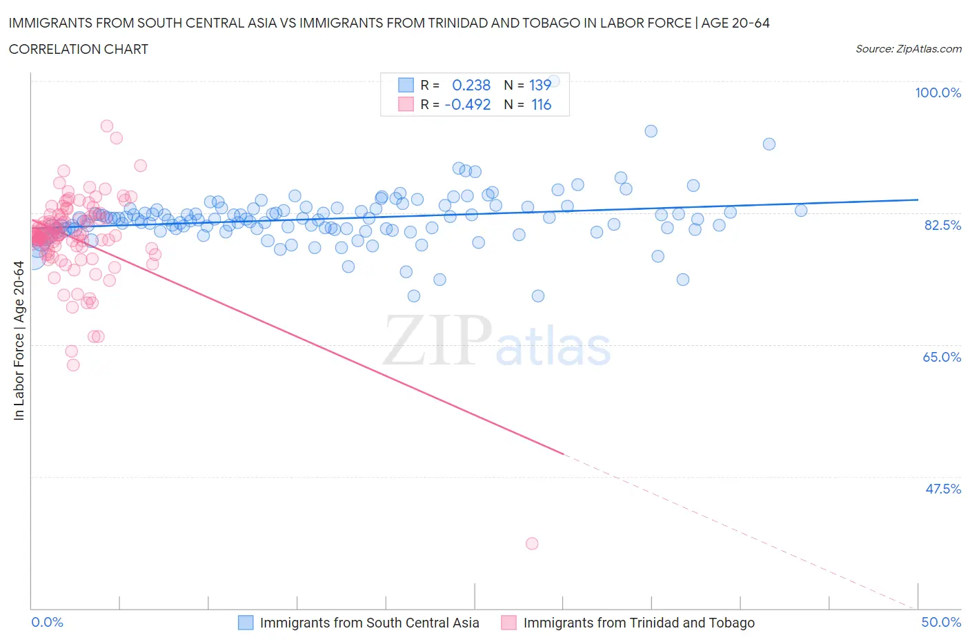 Immigrants from South Central Asia vs Immigrants from Trinidad and Tobago In Labor Force | Age 20-64