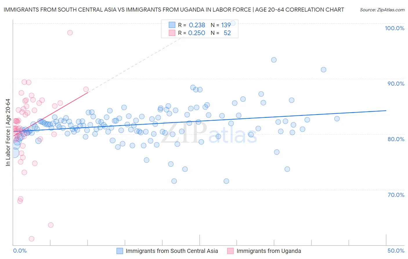 Immigrants from South Central Asia vs Immigrants from Uganda In Labor Force | Age 20-64