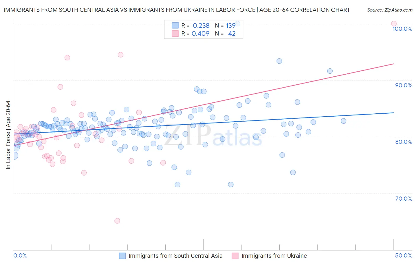 Immigrants from South Central Asia vs Immigrants from Ukraine In Labor Force | Age 20-64