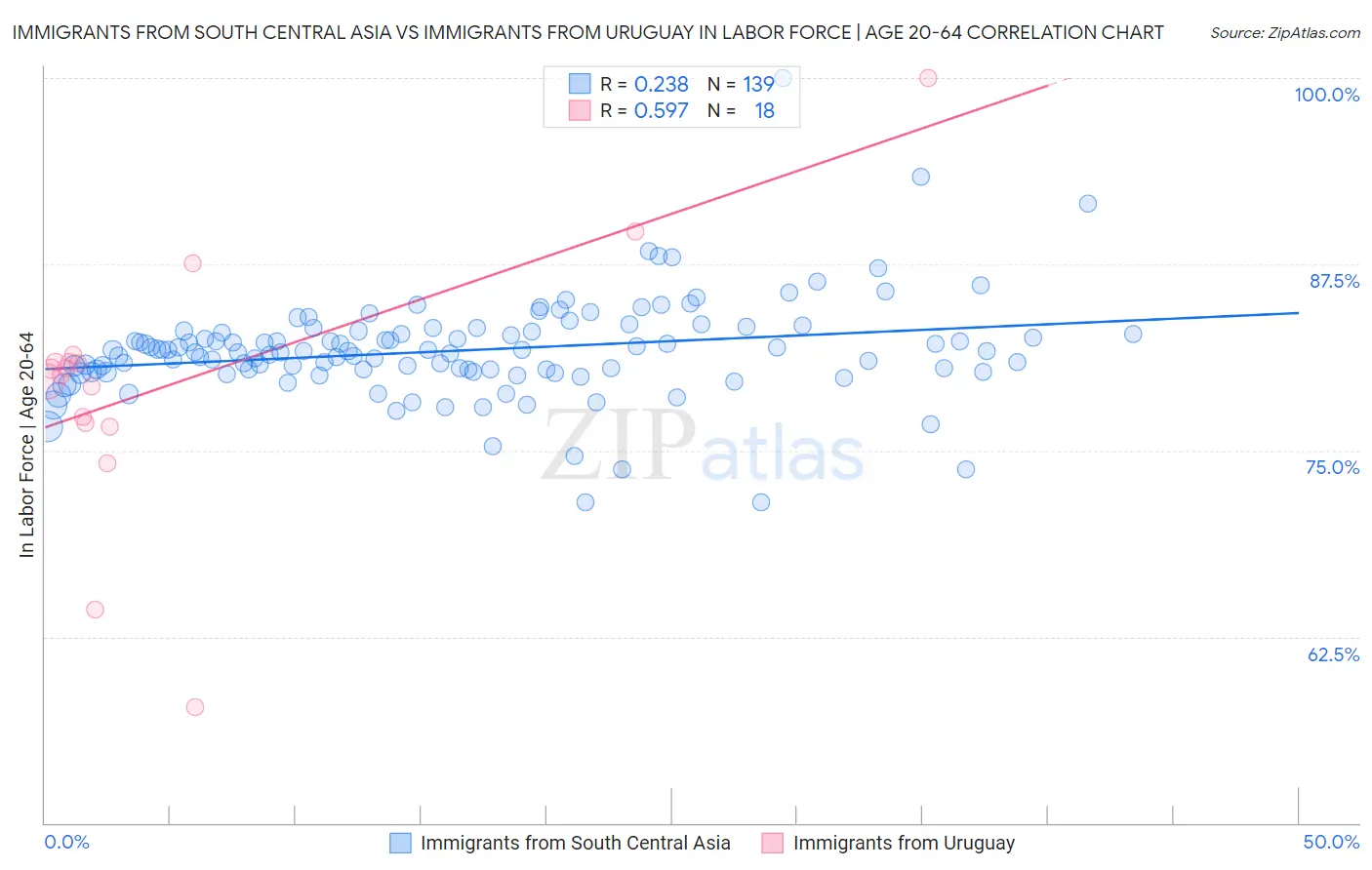 Immigrants from South Central Asia vs Immigrants from Uruguay In Labor Force | Age 20-64