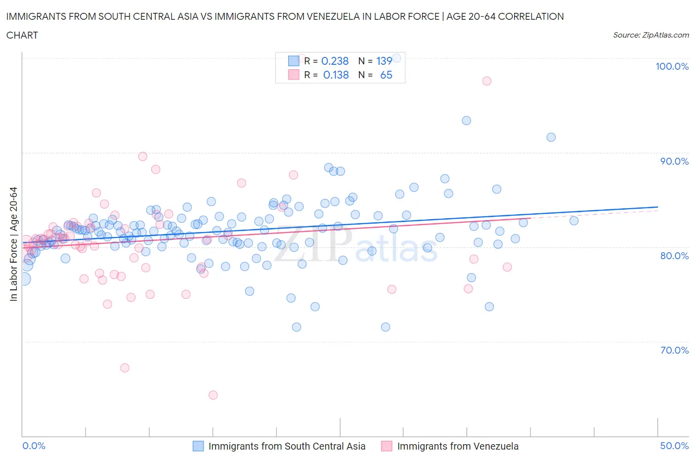 Immigrants from South Central Asia vs Immigrants from Venezuela In Labor Force | Age 20-64