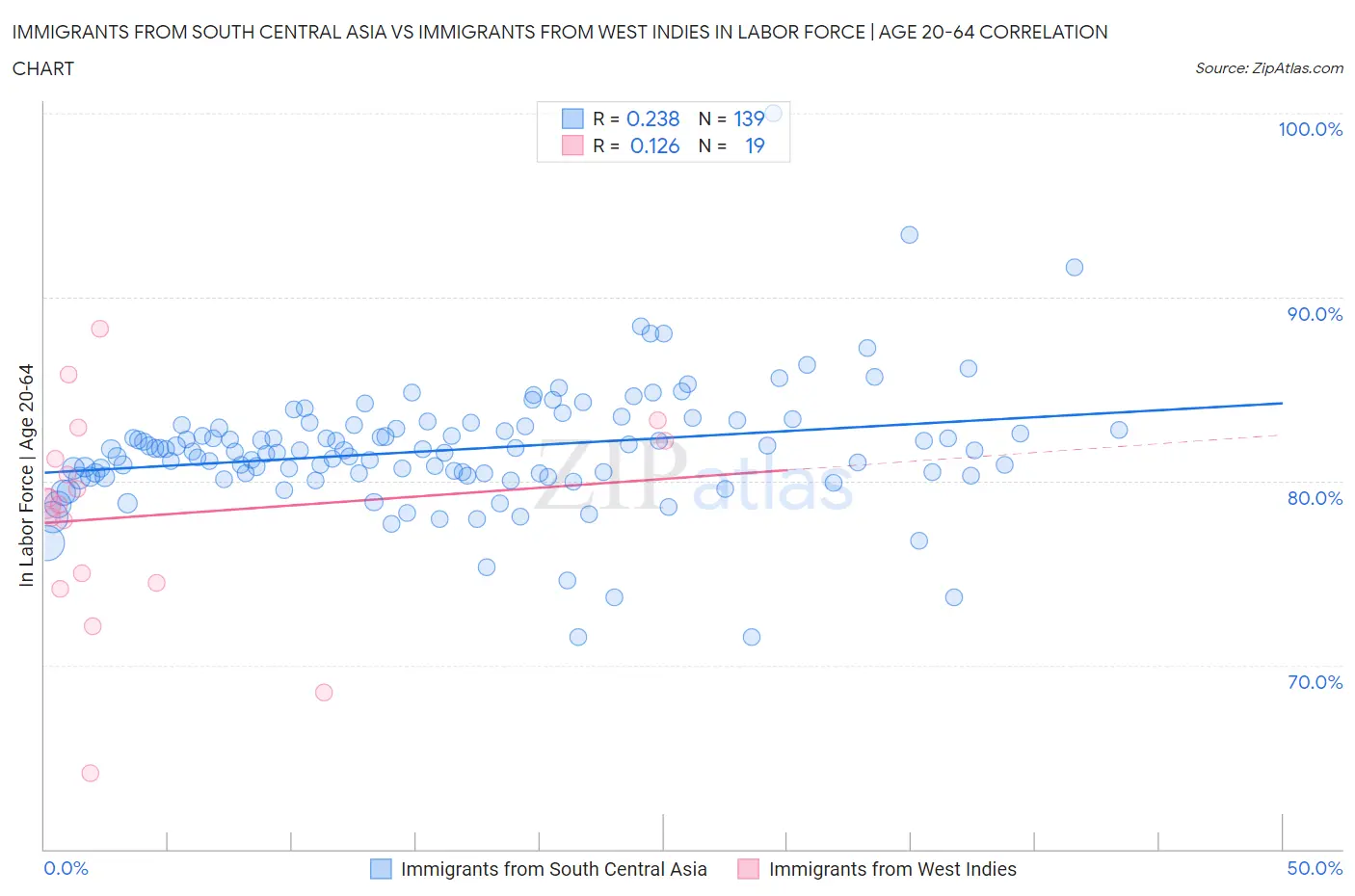 Immigrants from South Central Asia vs Immigrants from West Indies In Labor Force | Age 20-64
