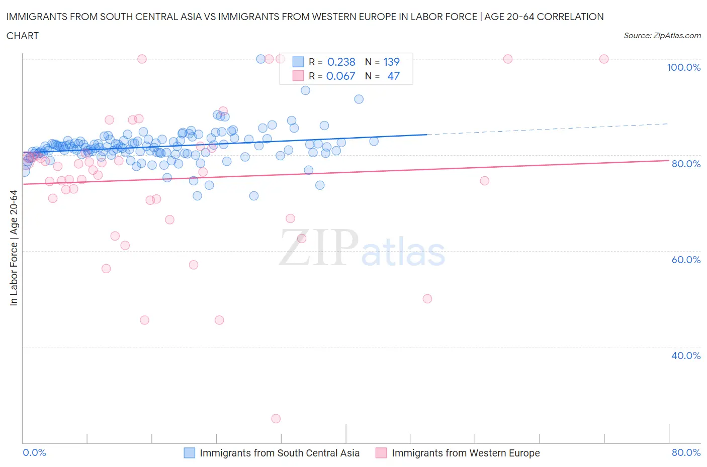 Immigrants from South Central Asia vs Immigrants from Western Europe In Labor Force | Age 20-64
