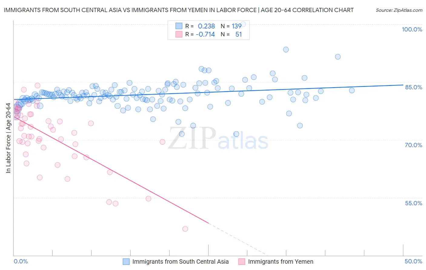 Immigrants from South Central Asia vs Immigrants from Yemen In Labor Force | Age 20-64