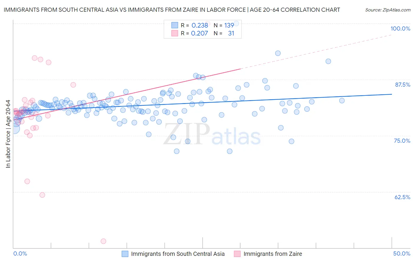 Immigrants from South Central Asia vs Immigrants from Zaire In Labor Force | Age 20-64
