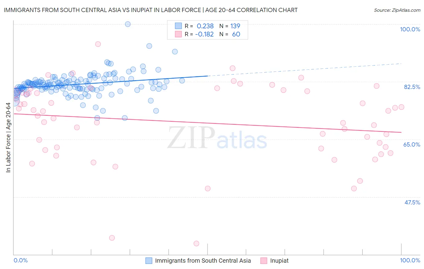 Immigrants from South Central Asia vs Inupiat In Labor Force | Age 20-64