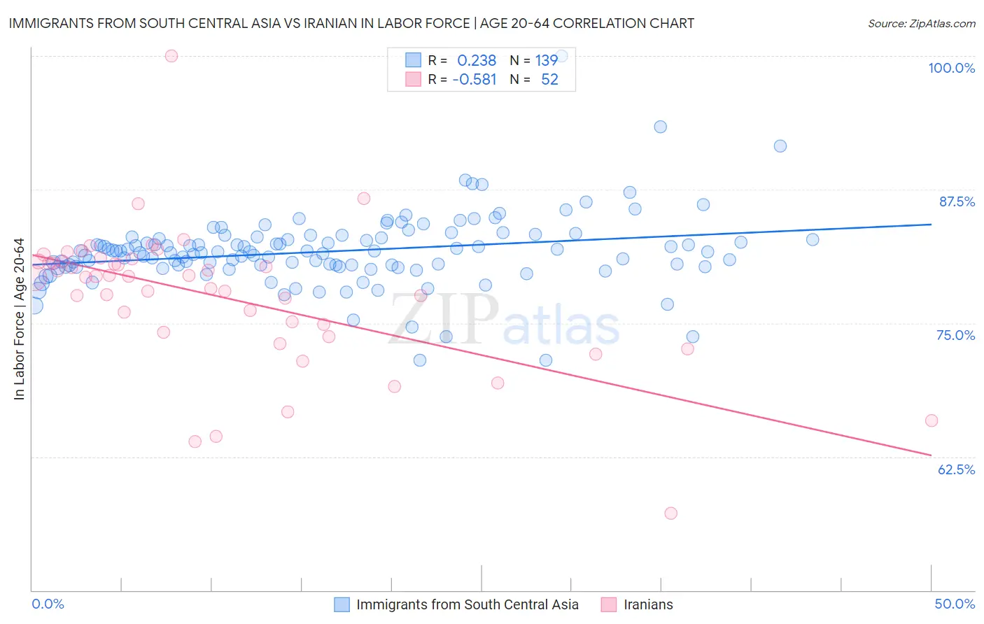 Immigrants from South Central Asia vs Iranian In Labor Force | Age 20-64